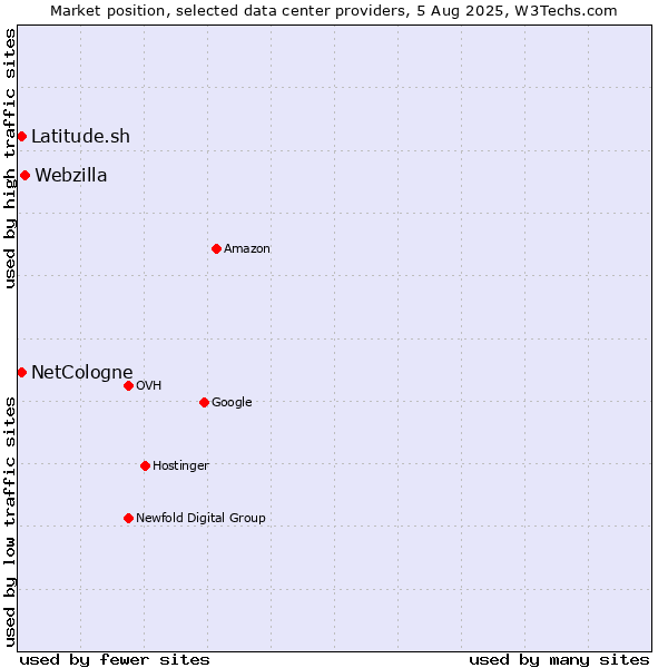 Market position of Webzilla vs. Latitude.sh vs. NetCologne
