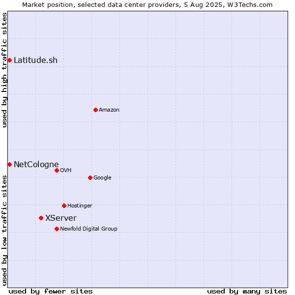Market position of XServer vs. Latitude.sh vs. NetCologne