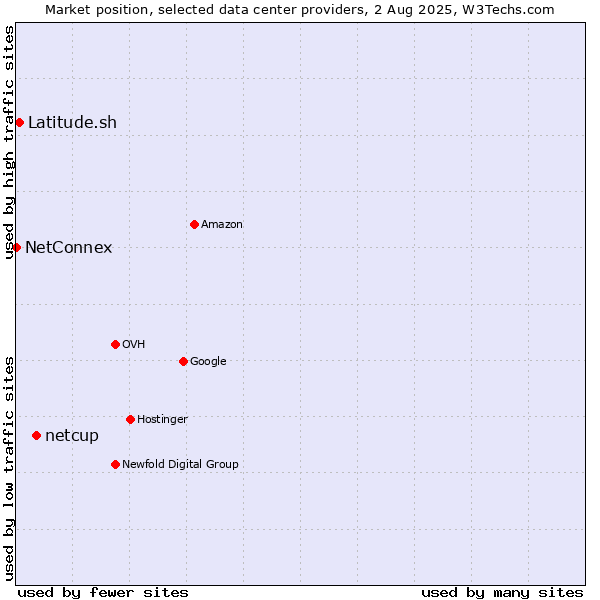 Market position of netcup vs. Latitude.sh vs. NetConnex