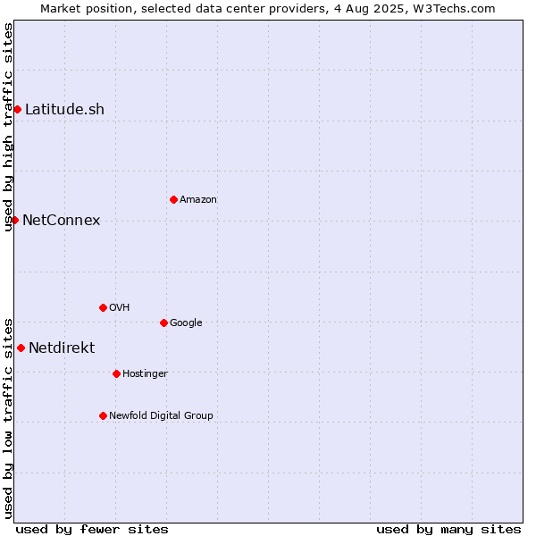 Market position of Netdirekt vs. Latitude.sh vs. NetConnex