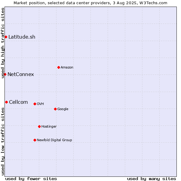 Market position of Cellcom vs. Latitude.sh vs. NetConnex
