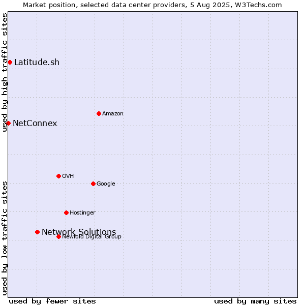 Market position of Network Solutions vs. Latitude.sh vs. NetConnex