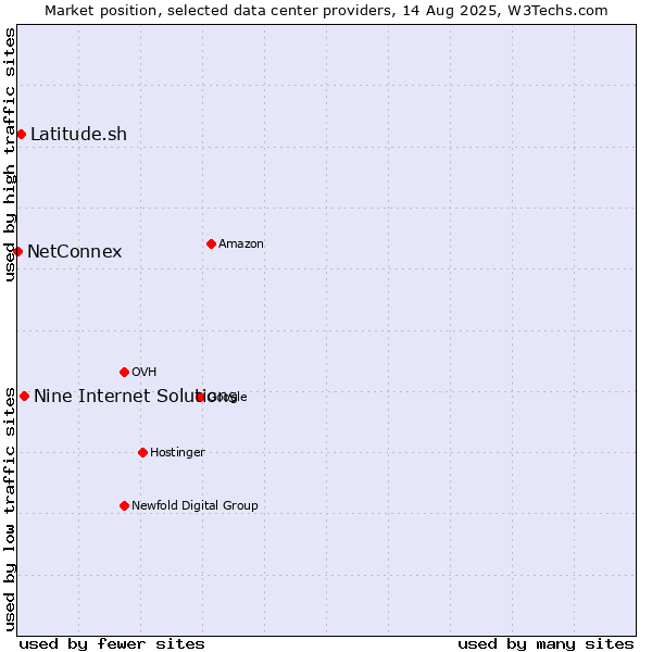Market position of Nine Internet Solutions vs. Latitude.sh vs. NetConnex