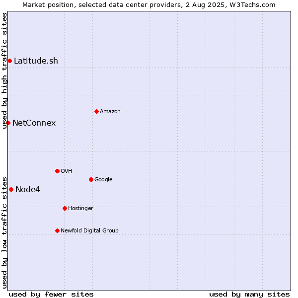 Market position of Node4 vs. Latitude.sh vs. NetConnex
