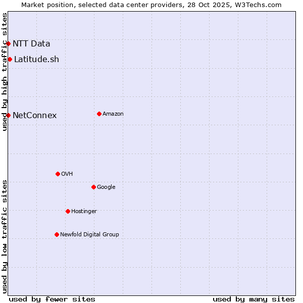 Market position of Latitude.sh vs. NetConnex vs. NTT Data