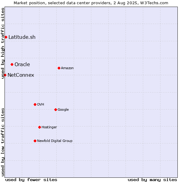 Market position of Oracle vs. Latitude.sh vs. NetConnex
