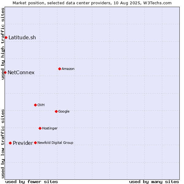 Market position of Previder vs. Latitude.sh vs. NetConnex
