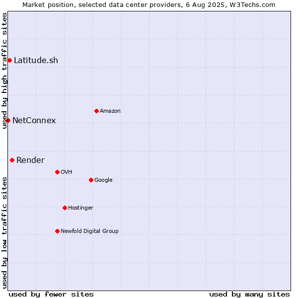 Market position of Render vs. Latitude.sh vs. NetConnex
