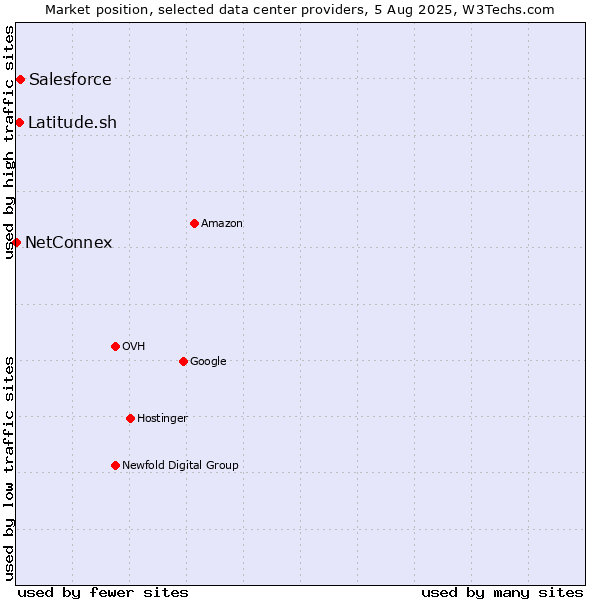 Market position of Salesforce vs. Latitude.sh vs. NetConnex