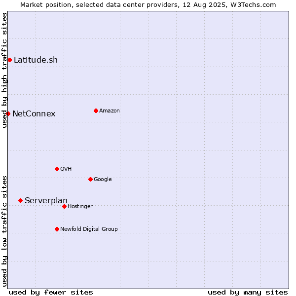Market position of Serverplan vs. Latitude.sh vs. NetConnex