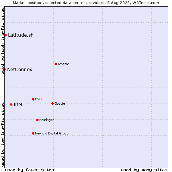 Market position of IBM vs. Latitude.sh vs. NetConnex