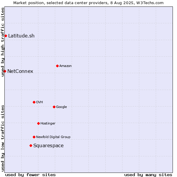 Market position of Squarespace vs. Latitude.sh vs. NetConnex