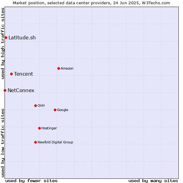 Market position of Tencent vs. Latitude.sh vs. NetConnex