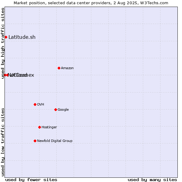 Market position of UCloud vs. Latitude.sh vs. NetConnex