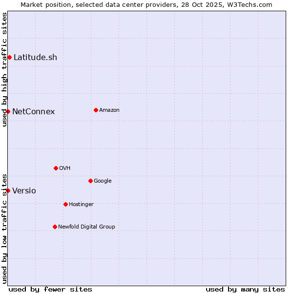 Market position of Latitude.sh vs. NetConnex vs. Versio