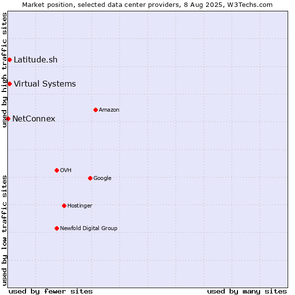 Market position of Virtual Systems vs. Latitude.sh vs. NetConnex