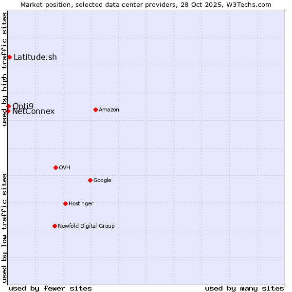 Market position of Latitude.sh vs. Opti9 vs. NetConnex