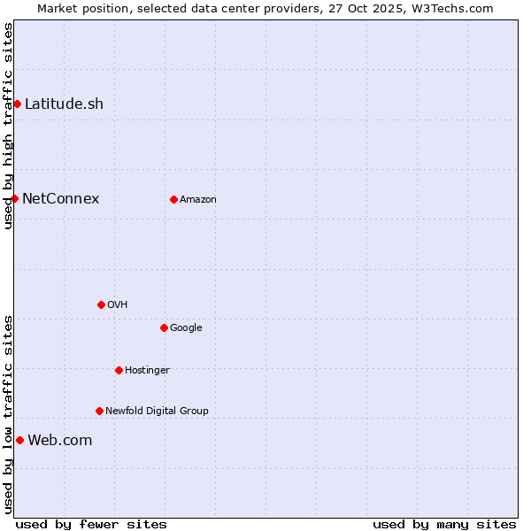 Market position of Web.com vs. Latitude.sh vs. NetConnex