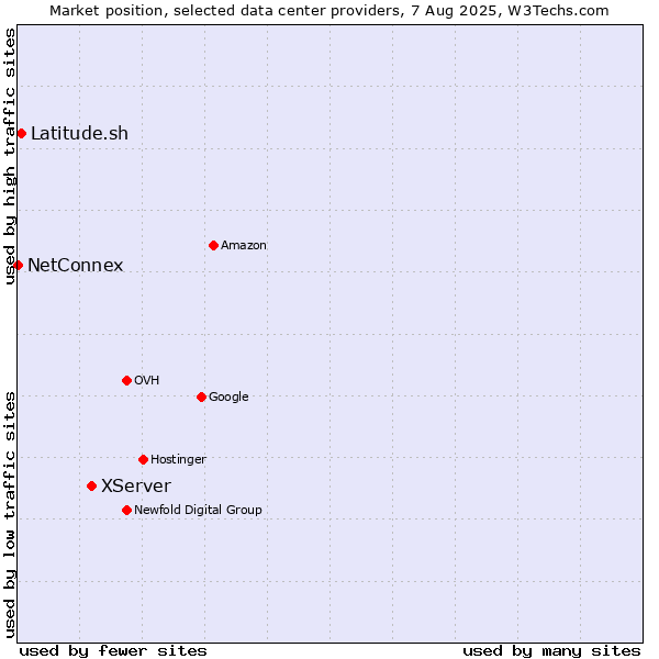 Market position of XServer vs. Latitude.sh vs. NetConnex