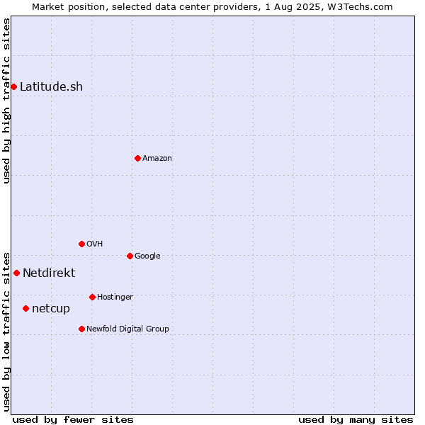 Market position of netcup vs. Netdirekt vs. Latitude.sh