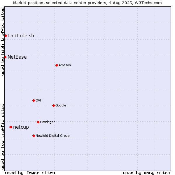 Market position of netcup vs. Latitude.sh vs. NetEase