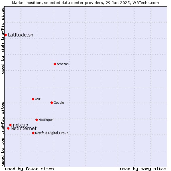 Market position of netcup vs. Netinternet vs. Latitude.sh