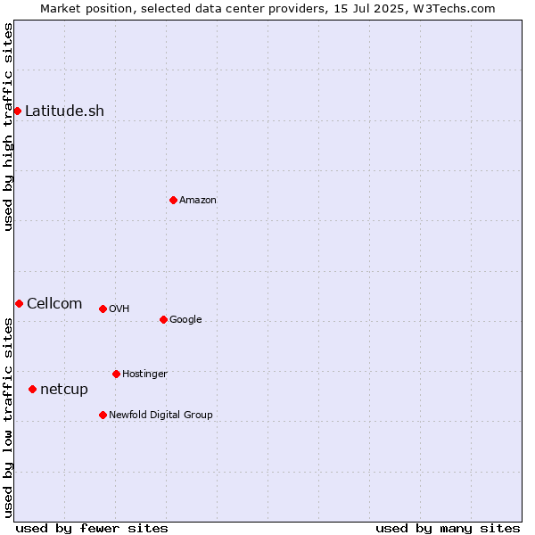 Market position of netcup vs. Cellcom vs. Latitude.sh