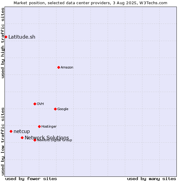 Market position of Network Solutions vs. netcup vs. Latitude.sh