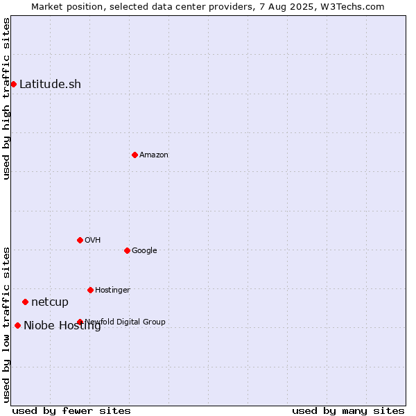 Market position of netcup vs. Niobe Hosting vs. Latitude.sh