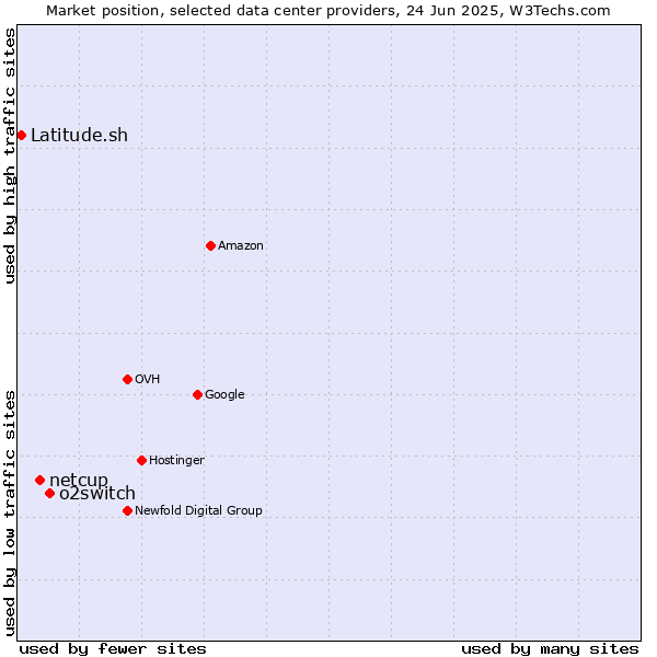 Market position of o2switch vs. netcup vs. Latitude.sh