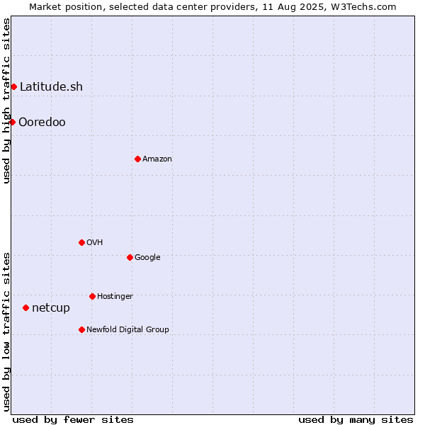 Market position of netcup vs. Latitude.sh vs. Ooredoo