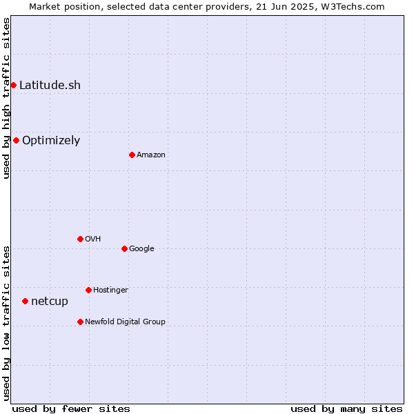 Market position of netcup vs. Optimizely vs. Latitude.sh