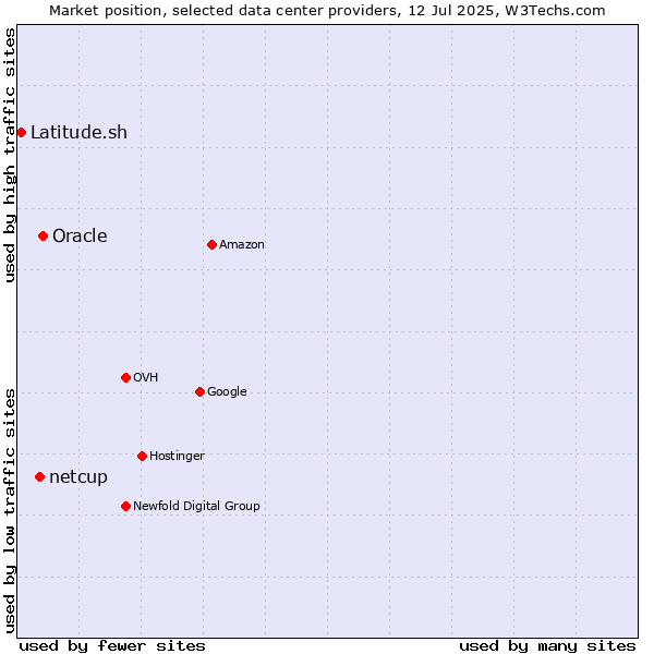 Market position of Oracle vs. netcup vs. Latitude.sh