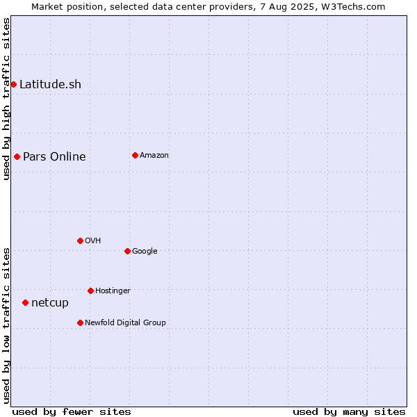 Market position of netcup vs. Pars Online vs. Latitude.sh
