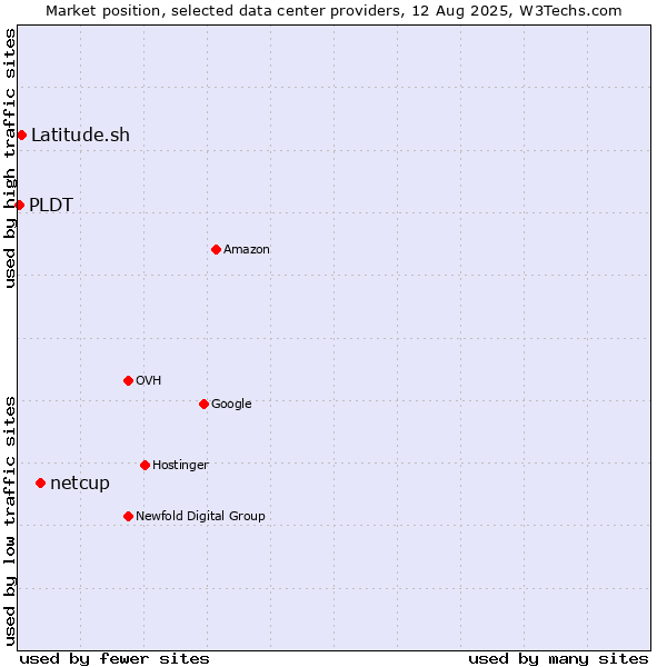 Market position of netcup vs. Latitude.sh vs. PLDT