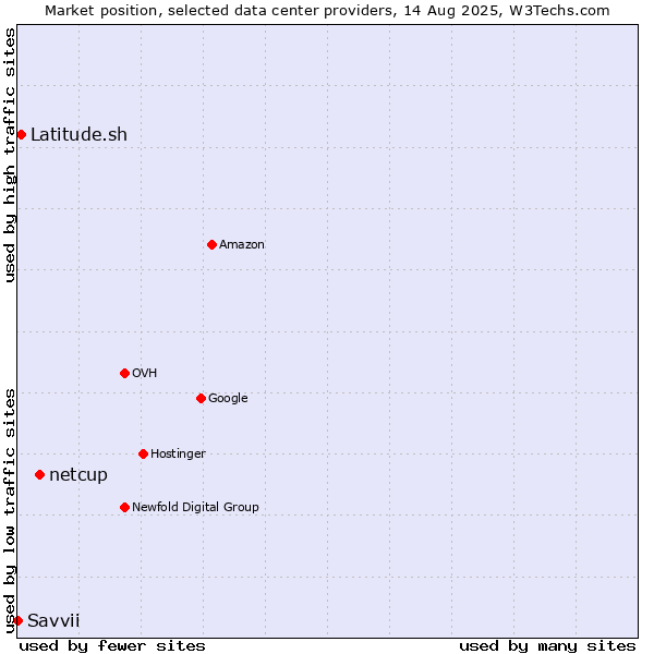 Market position of netcup vs. Latitude.sh vs. Savvii