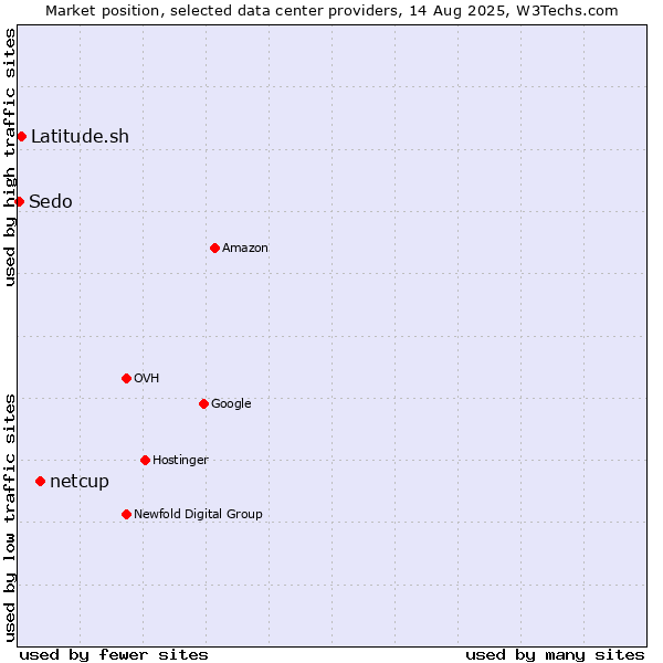 Market position of netcup vs. Latitude.sh vs. Sedo