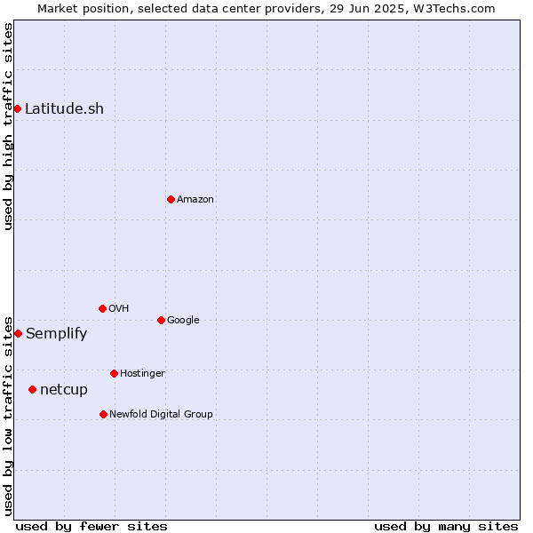 Market position of netcup vs. Semplify vs. Latitude.sh