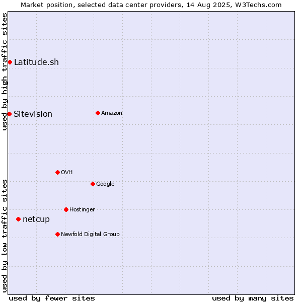 Market position of netcup vs. Latitude.sh vs. Sitevision