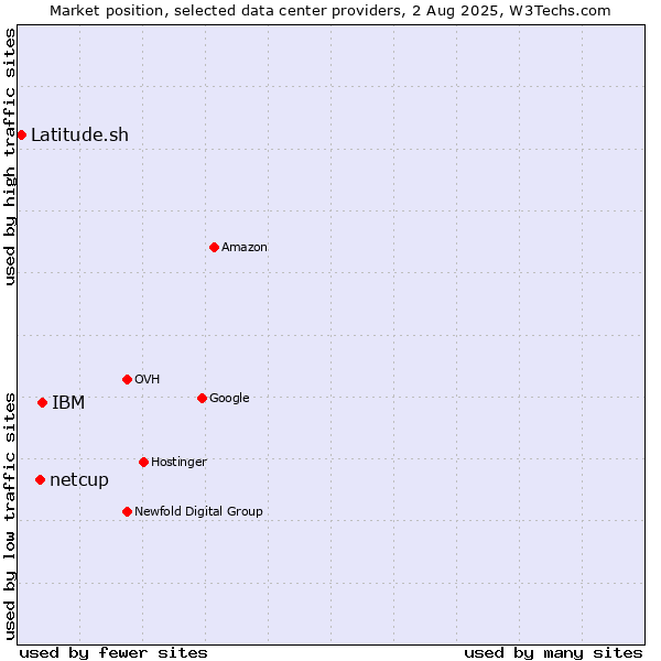 Market position of IBM vs. netcup vs. Latitude.sh