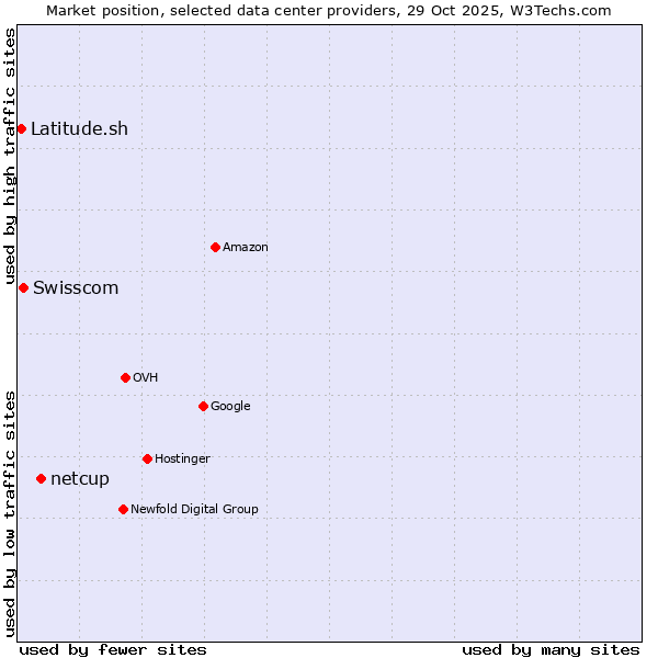 Market position of netcup vs. Swisscom vs. Latitude.sh