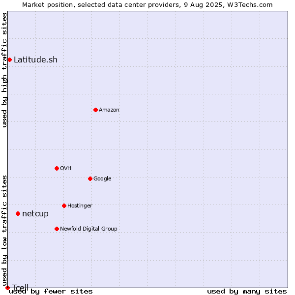 Market position of netcup vs. Latitude.sh vs. Tcell