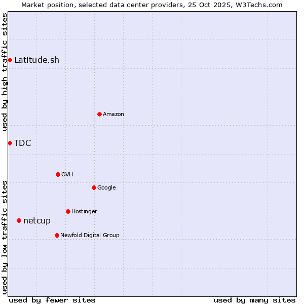 Market position of netcup vs. TDC vs. Latitude.sh