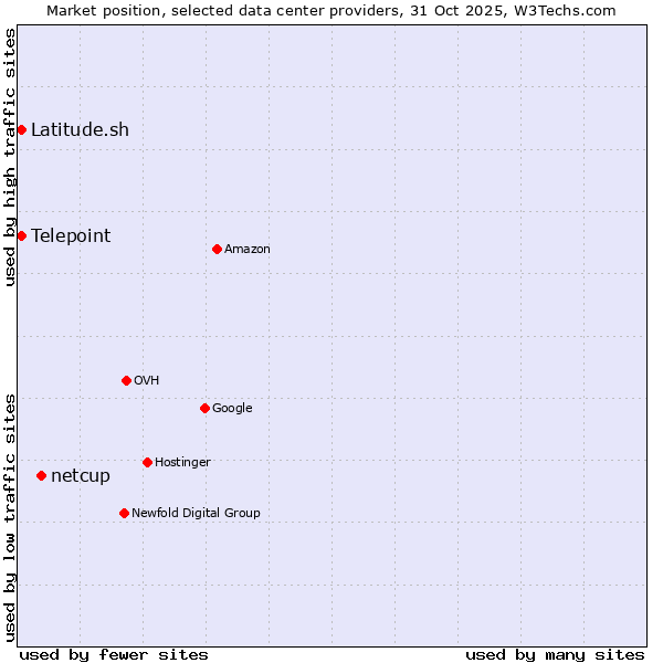 Market position of netcup vs. Telepoint vs. Latitude.sh