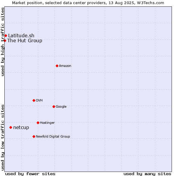 Market position of netcup vs. Latitude.sh vs. The Hut Group