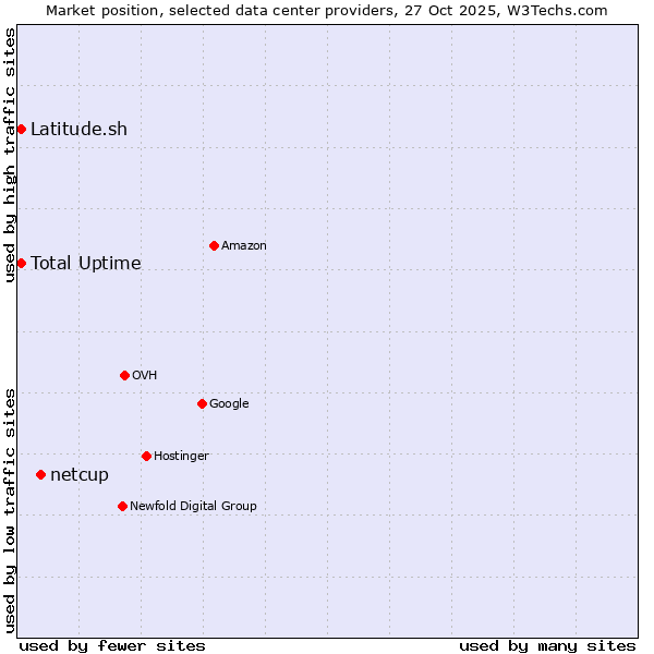 Market position of netcup vs. Total Uptime vs. Latitude.sh