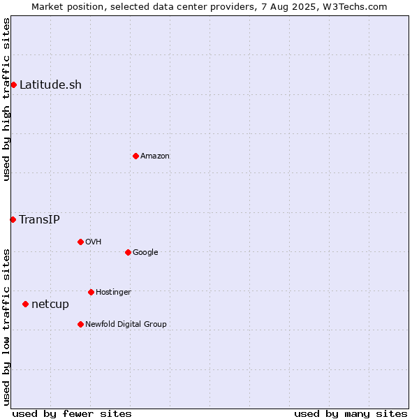 Market position of netcup vs. Latitude.sh vs. TransIP