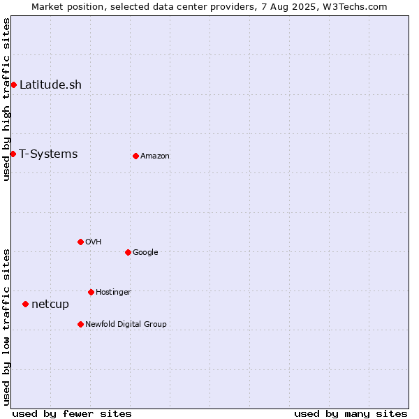 Market position of netcup vs. Latitude.sh vs. T-Systems