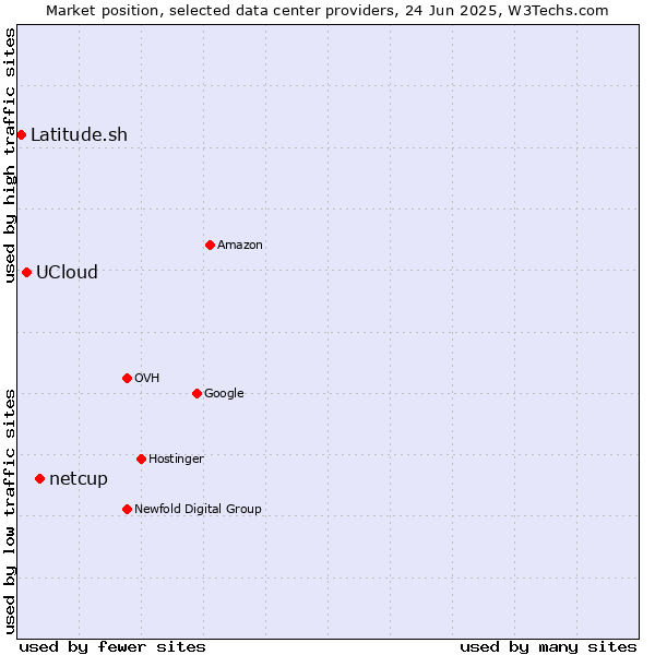 Market position of netcup vs. UCloud vs. Latitude.sh