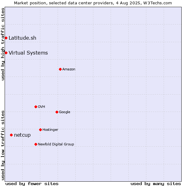 Market position of netcup vs. Virtual Systems vs. Latitude.sh